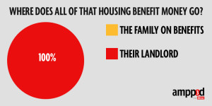Ampp3d graph on housing benefit